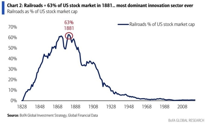 Railroads = 63% of US stock market in 1881